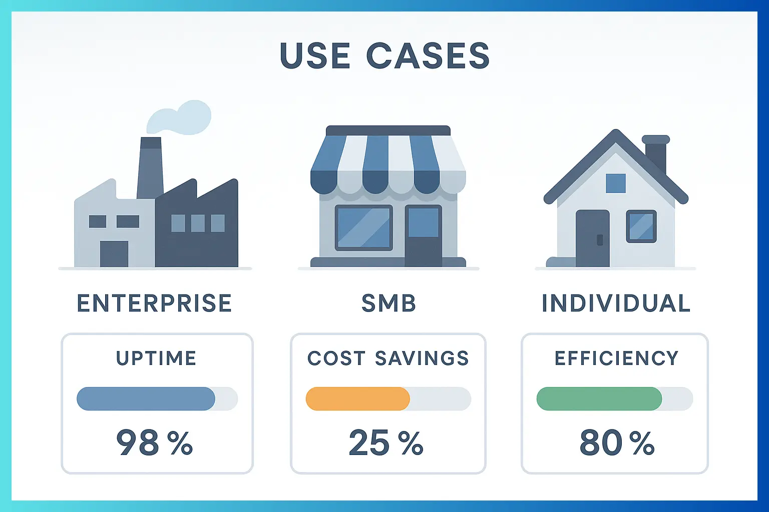 Infographic with use case icons (e.g., factory for enterprises, small shop for SMBs) and success metrics